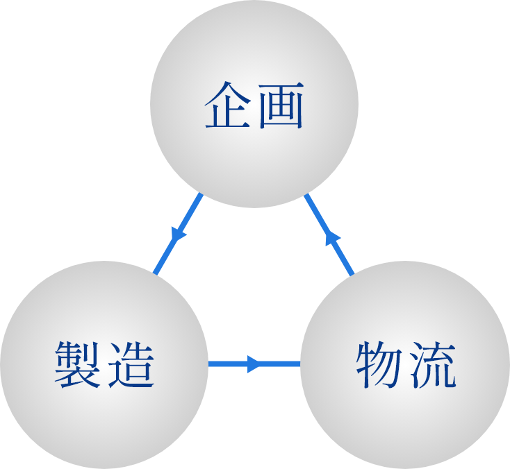 企画、製造、物流