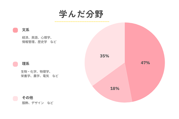 1位文系（経済など）2位その他（服飾など）3位理系（生物・化学など）