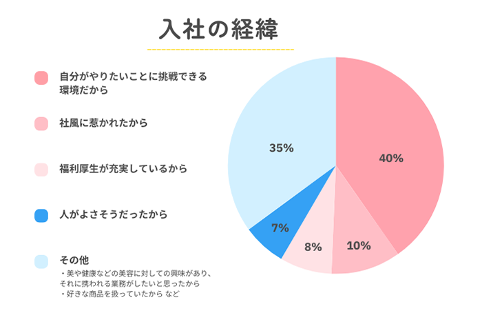 1位自分がやりたいことに挑戦できる環境だから、2位その他、3位社風に惹かれたから