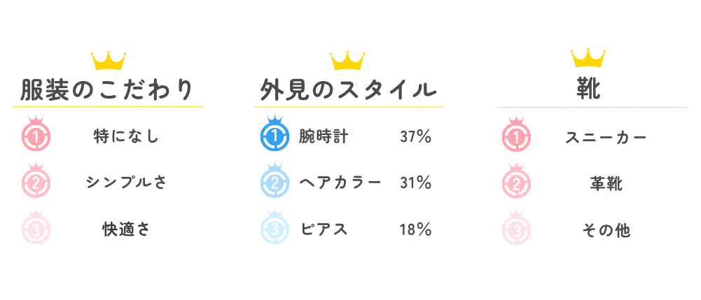 服装のこだわりは、特になし、シンプルさ、快適さ、という回答が多数。腕時計やヘアカラーをしている人も3割超。靴はスニーカーが人気。